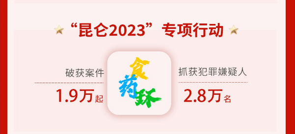 公安部：2023年共破獲食藥犯罪案件1.9萬(wàn)起，抓獲犯罪嫌疑人2.8萬(wàn)名